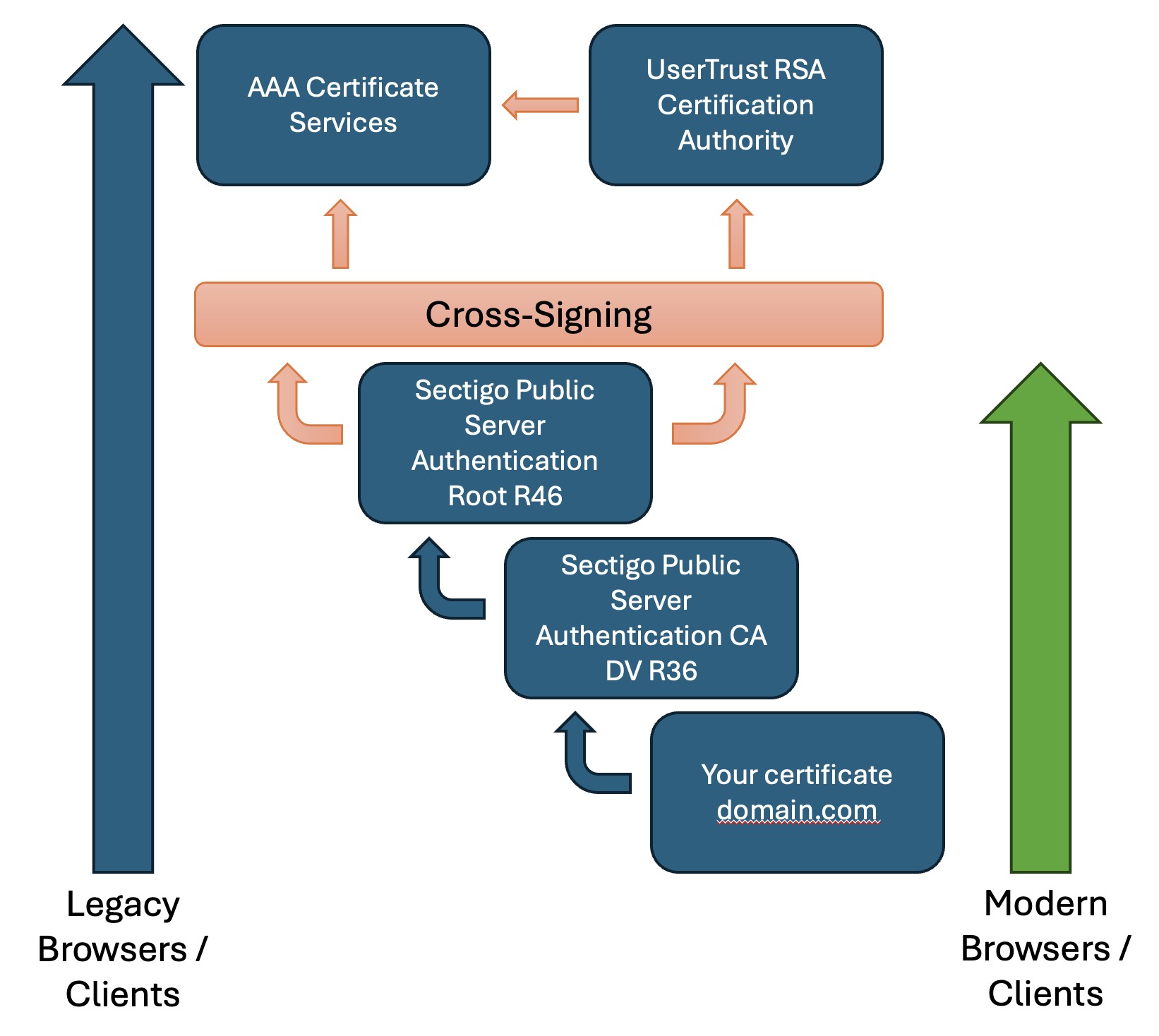 cross signing chain